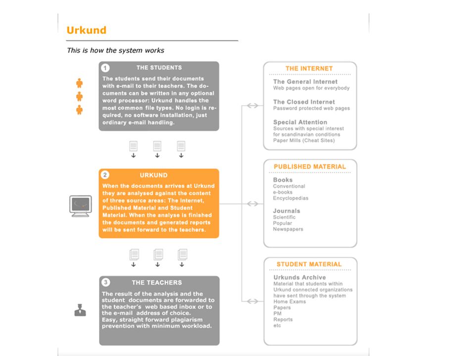 Urkund System method of plagiarism prevention